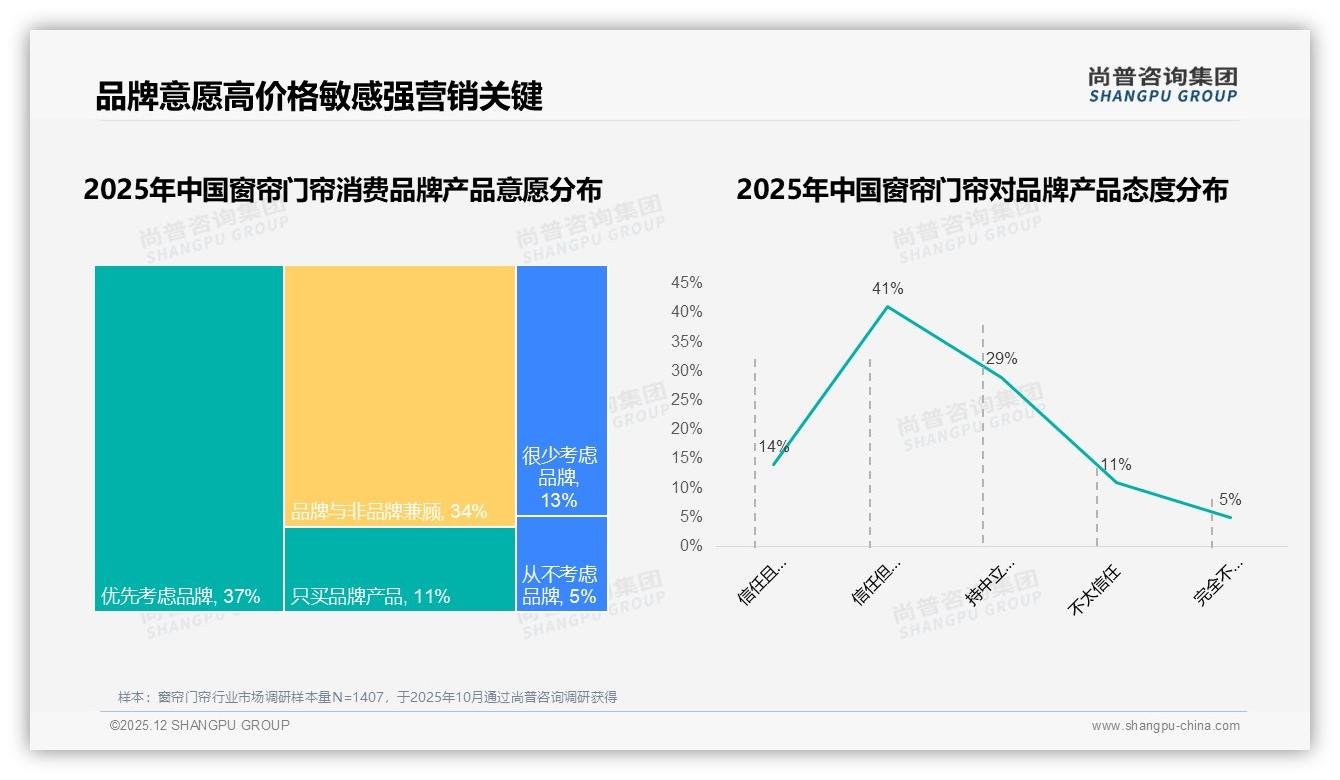 仅8%高复购率暴露品牌粘性短板，窗帘门帘会员运营亟待升级-2025年12月-窗帘门帘-38