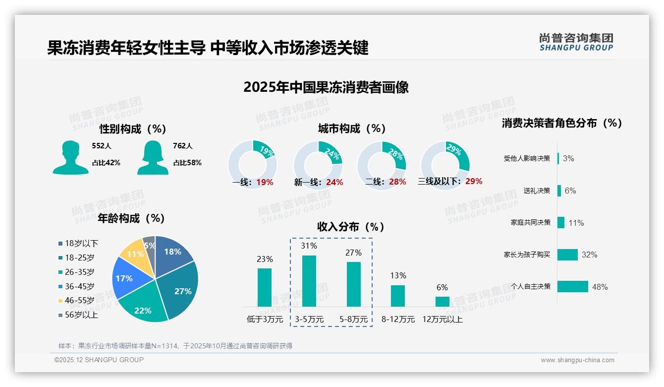 家长为孩子购买占32%倒逼果冻健康升级，低糖配方成新卖点——尚普咨询集团报告披露-2025年12月-果冻-38