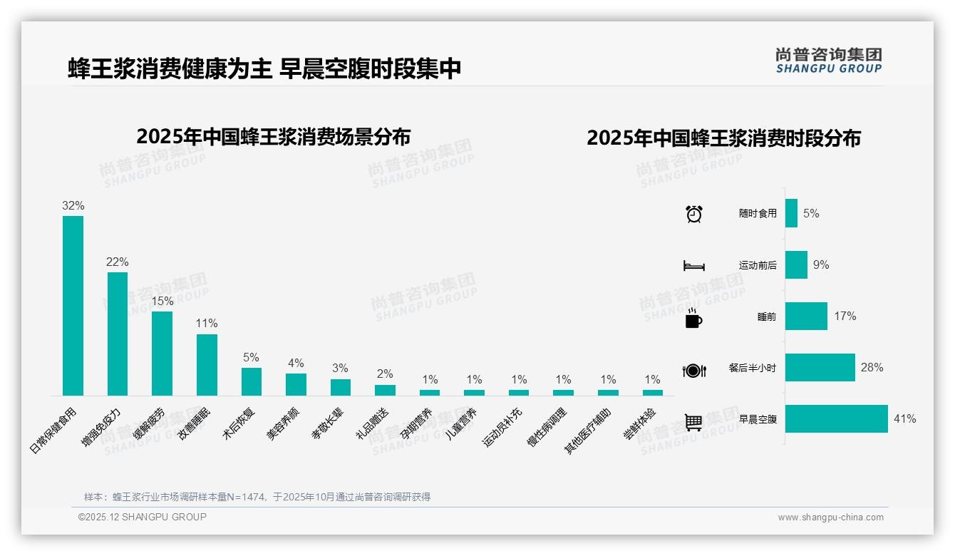 尚普咨询集团蜂王浆趋势报告：早晨空腹41%食用时段，抢占消费者一天开始-2025年12月-蜂王浆-38