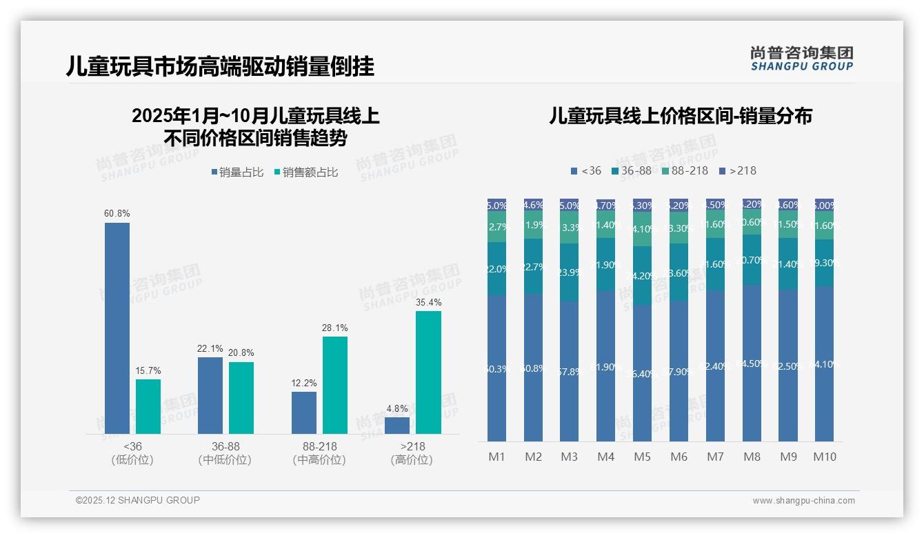 尚普咨询集团权威发布：26到45岁女性占比57%驱动儿童玩具消费新蓝海-2025年12月-儿童玩具-38