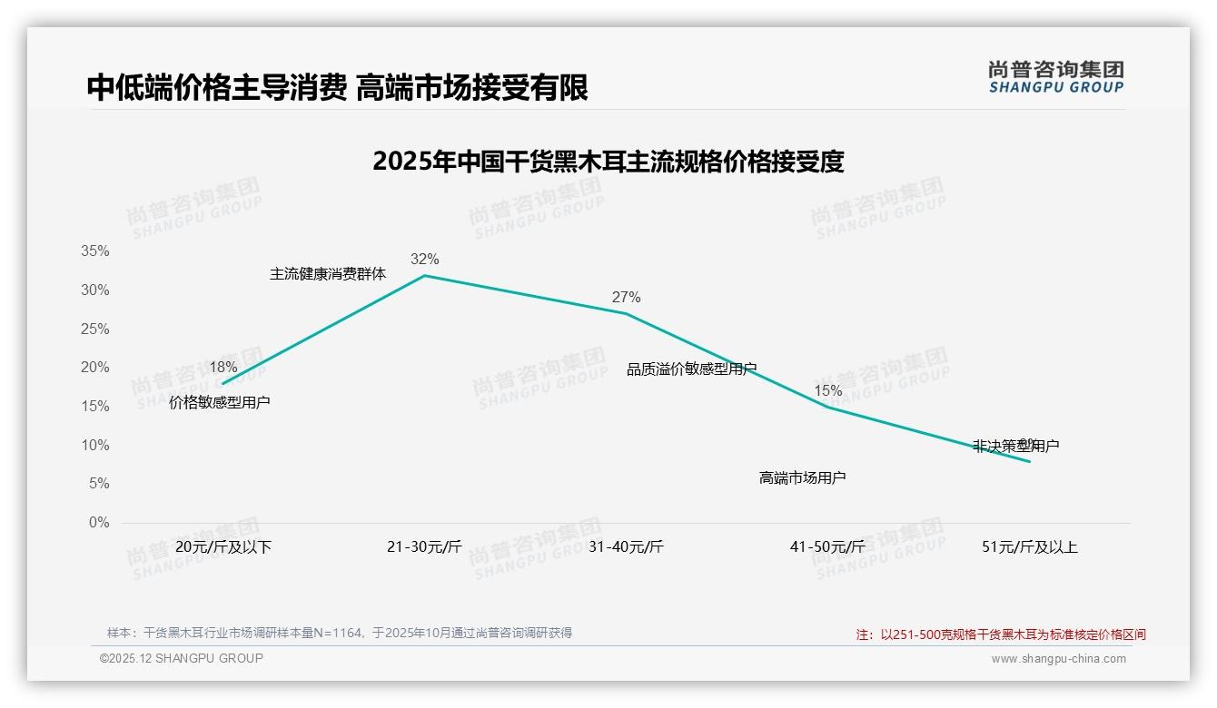 尚普咨询集团干货黑木耳品类年报：38%家庭主妇每季度囤货251克干货黑木耳，家庭健康场景爆发-2025年12月-干货黑木耳-38