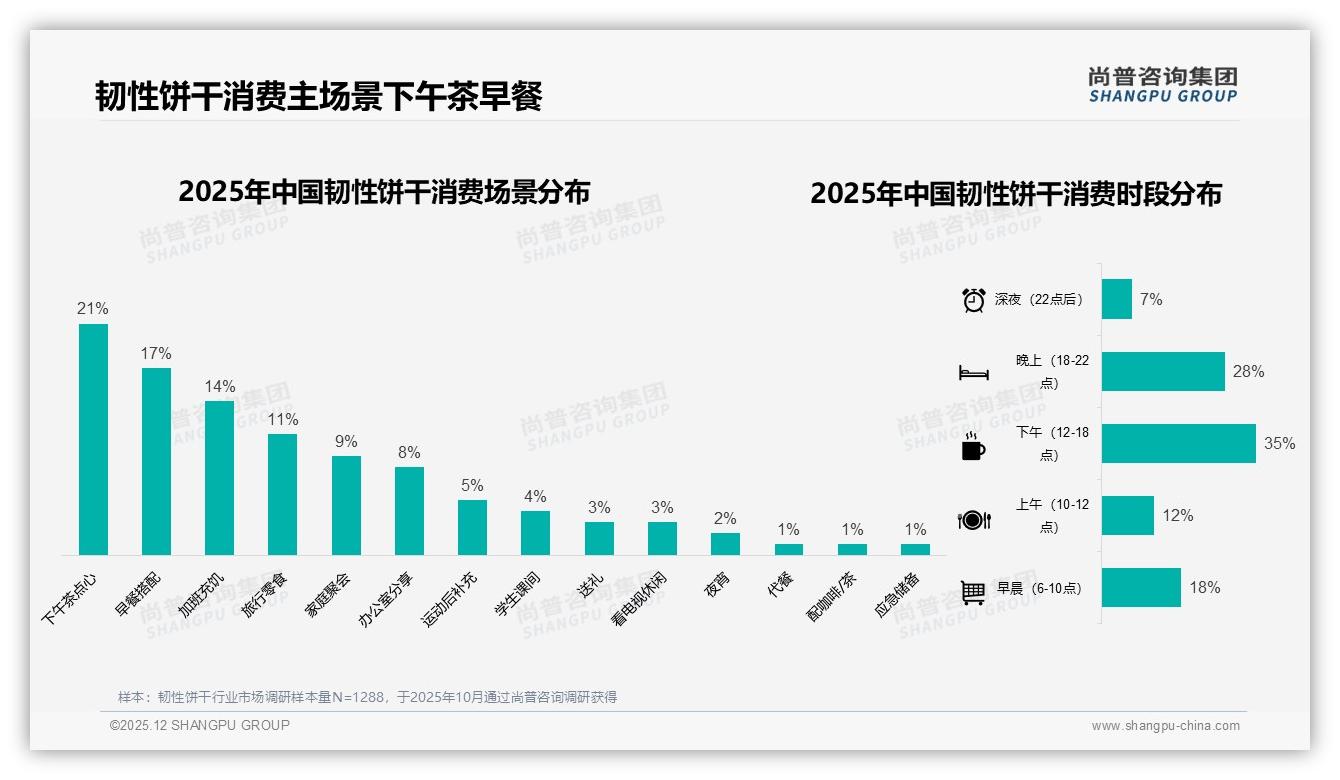 42%消费者单次花10至20元韧性饼干中低价位刚需明显——尚普咨询集团报告披露-2025年12月-韧性饼干-38