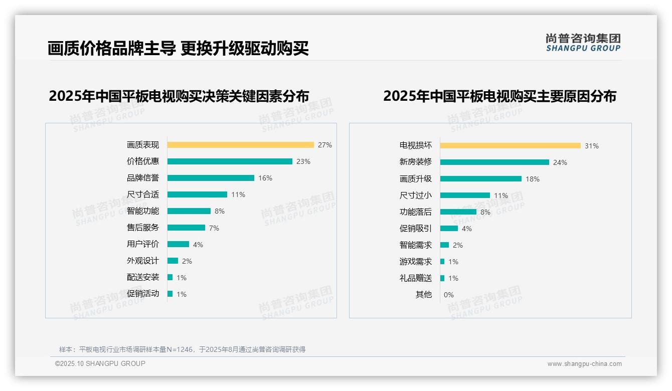 尚普咨询集团发布专项报告：28%消费者偏好4K超高清-2025年10月-平板电视-38