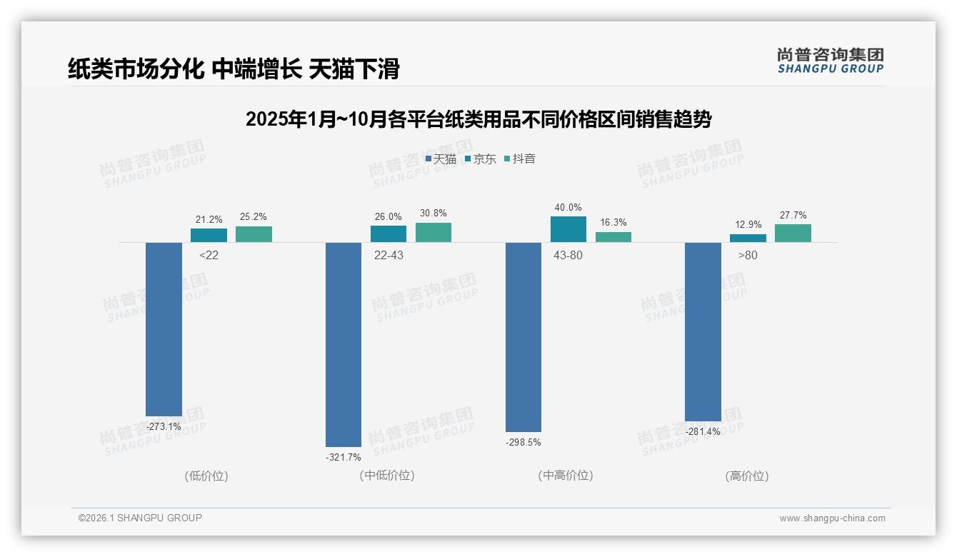 每月1到2次购买占37%纸类用品消费稳增，品牌靠订阅锁定复购——尚普咨询集团纸类用品白皮书指出-2026年1月-纸类用品-38