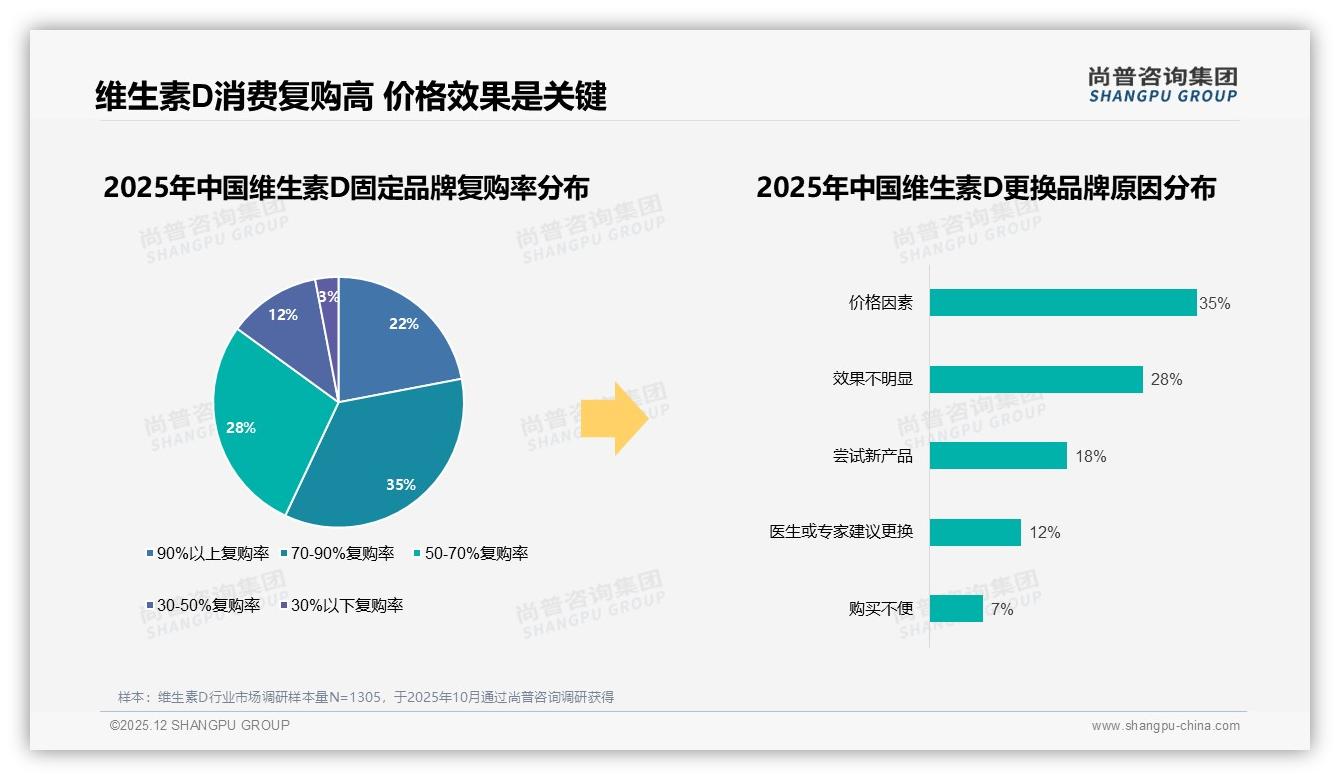800IU与1000IU合计42%份额，维生素D规格之争胜负已分——尚普咨询集团趋势雷达-2025年12月-维生素D-38
