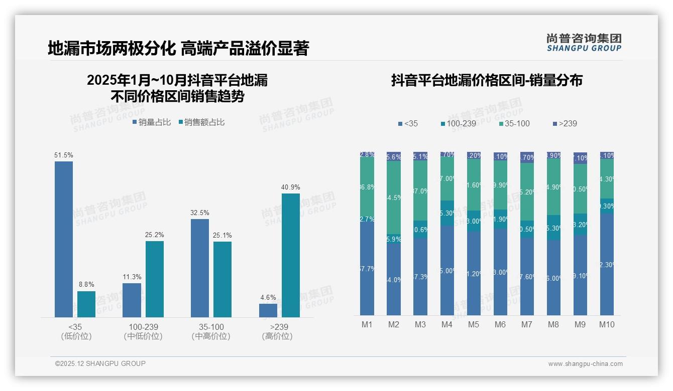 尚普咨询集团趋势雷达：价格上涨10%后42%用户仍忠诚地漏品牌需保质量-2025年12月-地漏-38