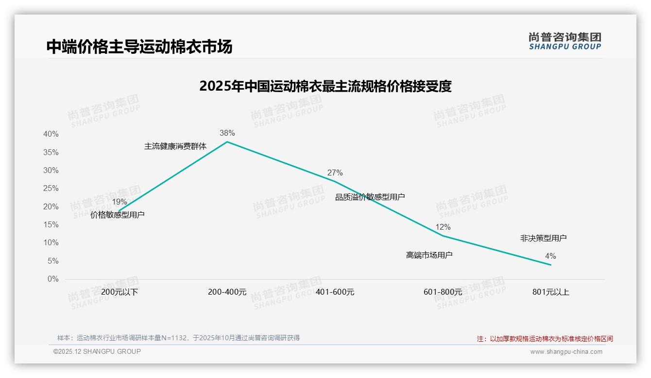50%愿推荐但27%不满质量运动棉衣，尚普咨询集团年度复盘：口碑生死线-2025年12月-运动棉衣-38