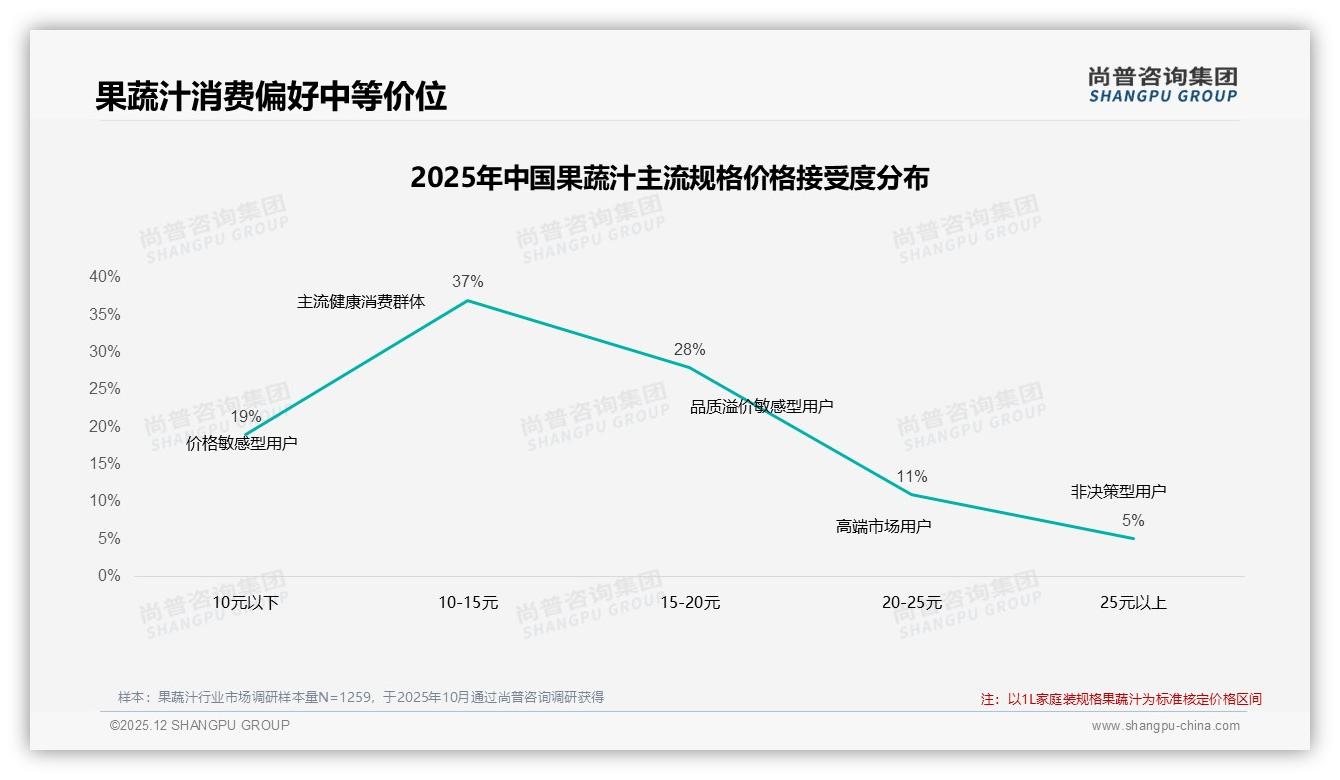 尚普咨询集团独家披露：29%健康营养驱动远超22%口感果蔬汁进入功能红利期-2025年12月-果蔬汁-38