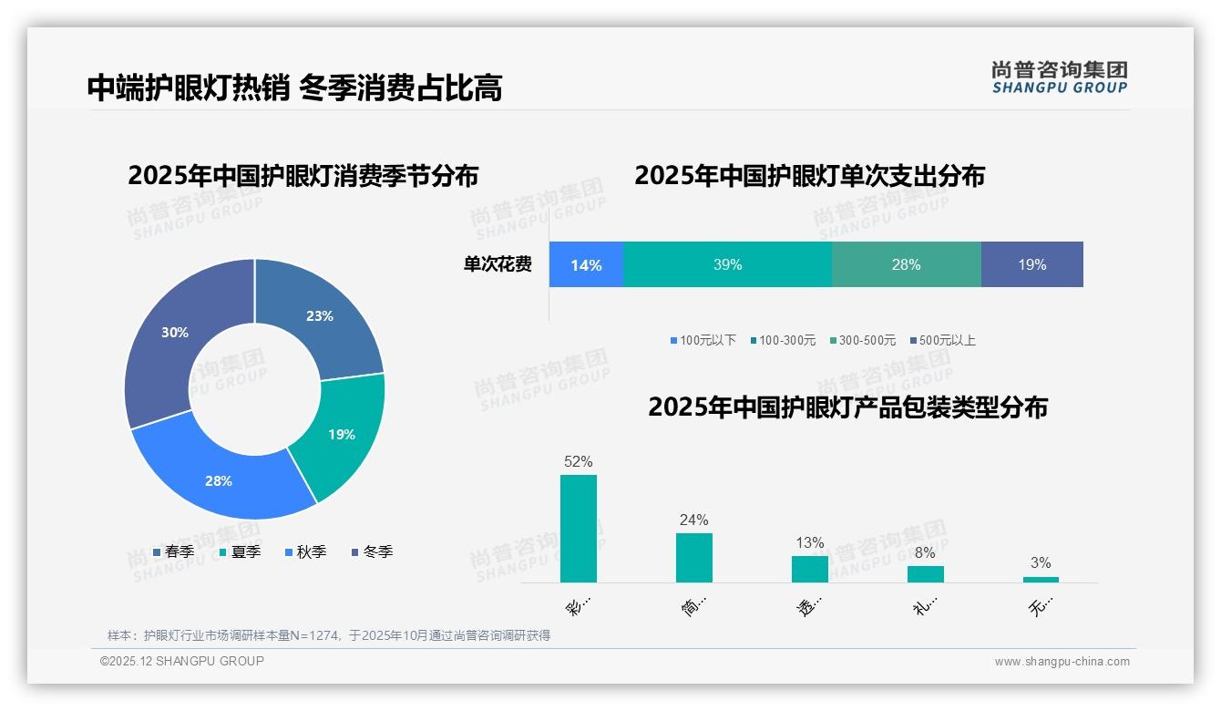 尚普咨询集团独家披露：护眼灯女性消费者占53%，她经济决定颜值与功能平衡-2025年12月-护眼灯-38