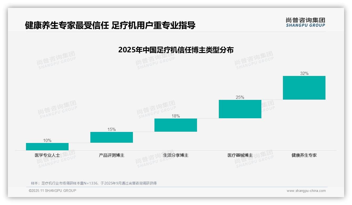 尚普咨询集团证实：32%足疗机用户最信任健康养生专家-2025年11月-足疗机-38