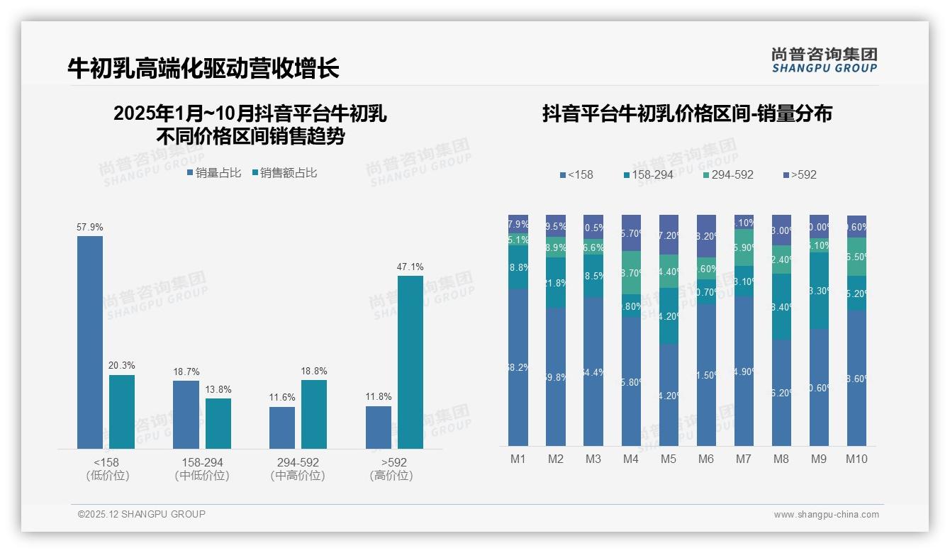 50~150元59%价格接受度锁定牛初乳主流赛道，性价比成品牌放量关键——尚普咨询集团数据洞察-2025年12月-牛初乳-38