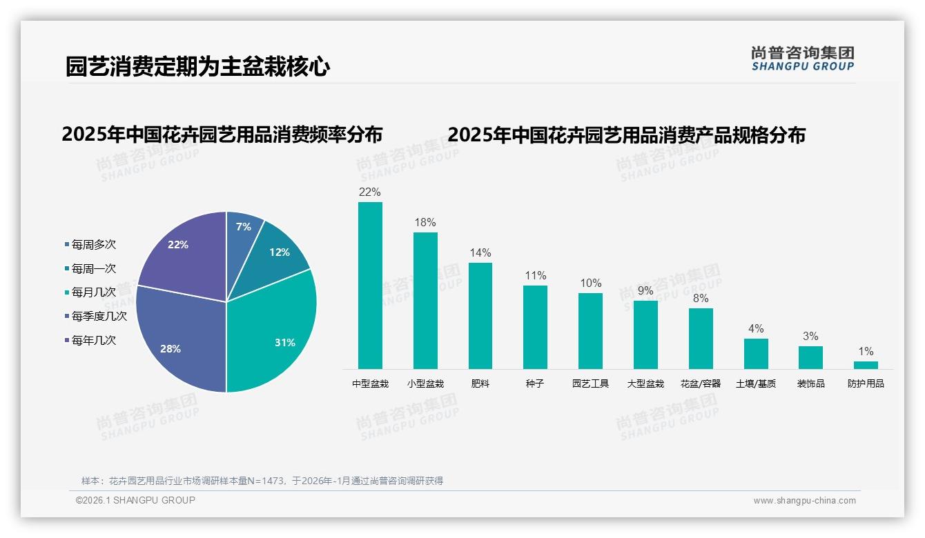 尚普咨询集团独家披露：花卉园艺用品31%复购率集中50至70%区间，价格因素28%致流失-2026年1月-花卉园艺用品-38