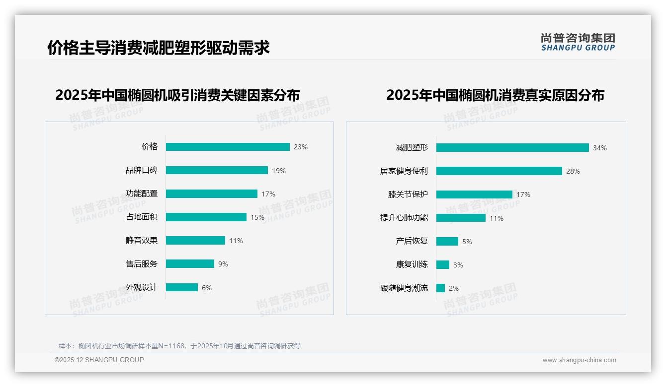 家庭客厅场景69%占比椭圆机热销，尚普咨询集团报告披露-2025年12月-椭圆机-38
