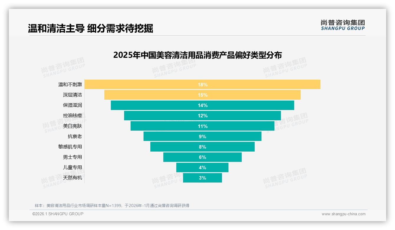 尚普咨询集团美容清洁用品调研结果：58%国产品牌占比价格敏感型占27%主导选品-2026年1月-美容清洁用品-38