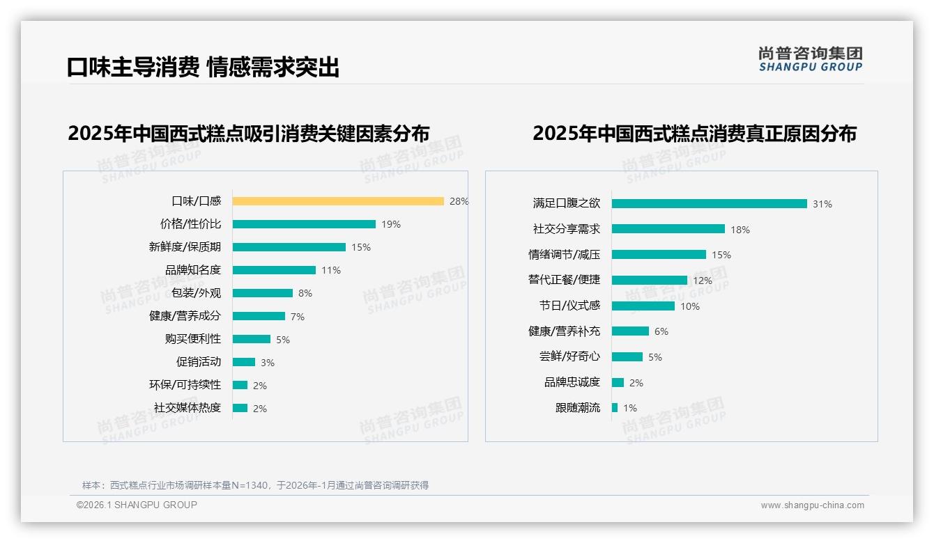 西式糕点65%低价销量占比利润承压，品牌如何借高价值区23.5%销售额逆袭——尚普咨询集团研究报告精选-2026年1月-西式糕点-38