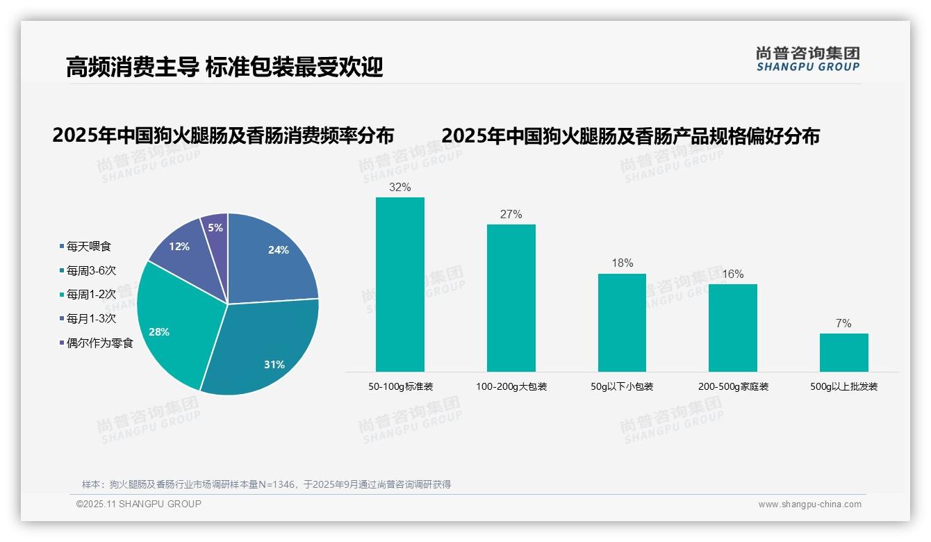 尚普咨询集团报告揭示：女性占57%主导宠物零食消费-2025年11月-狗火腿肠及香肠-38