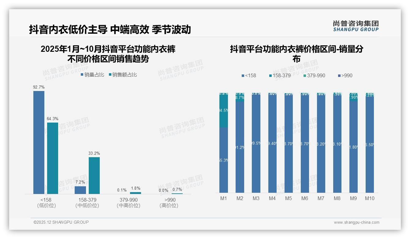 尚普咨询集团数据洞察：18-35岁女性占功能内衣裤65%销量，中端百元档成黄金价位-2025年12月-功能内衣裤-38