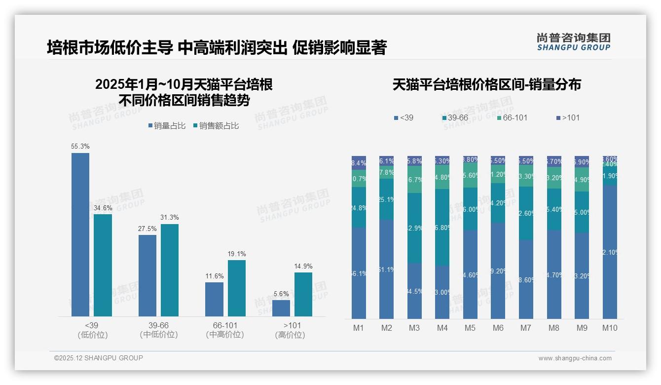 尚普咨询集团数据洞察：京东占45.4%低价培根销量，平台价差倒逼品牌重构价格带-2025年12月-培根-38