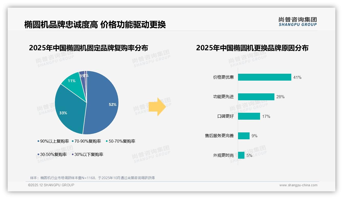 椭圆机90%以上复购率52%用户品牌忠诚，尚普咨询集团趋势雷达指出-2025年12月-椭圆机-38