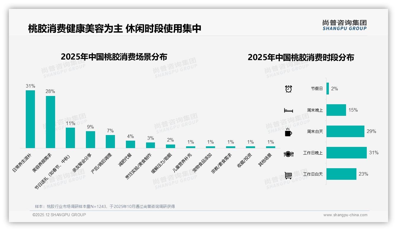 尚普咨询集团数据洞察：桃胶77%女性用户主导，国产占比97%价格带20-40元最吃香-2025年12月-桃胶-38