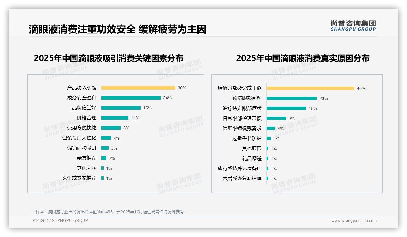 滴眼液58%用户继续购买忠诚度高，涨价10%仅15%换品牌——尚普咨询集团数据洞察-2025年12月-滴眼液-38