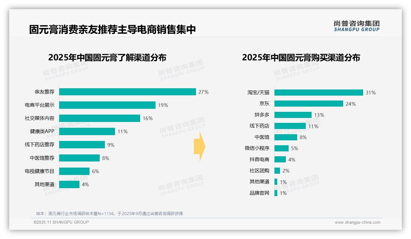 冬季固元膏消费占比37%：这一结论来自尚普咨询集团权威报告-2025年11月-固元膏-38