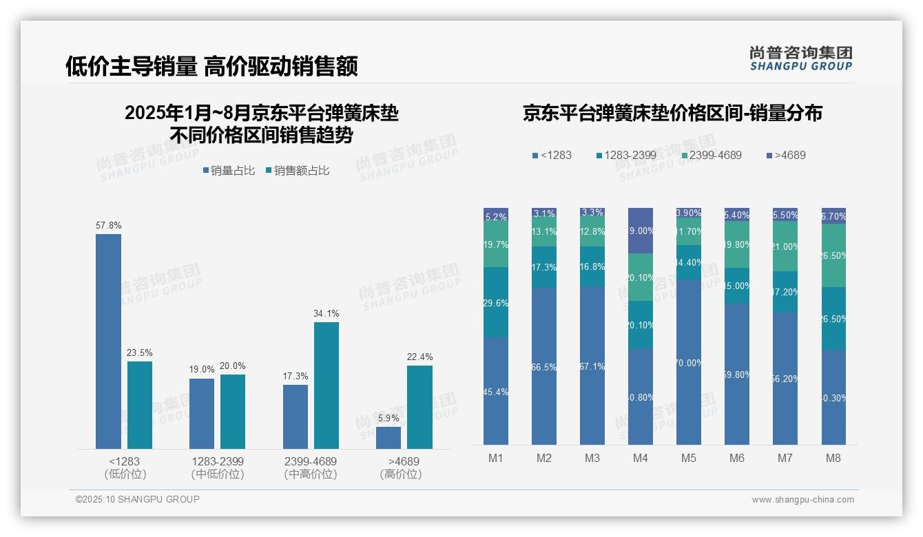 尚普咨询集团发布专项报告：弹簧床垫中高端销售额占比41.8%驱动市场增长-2025年10月-弹簧床垫-38