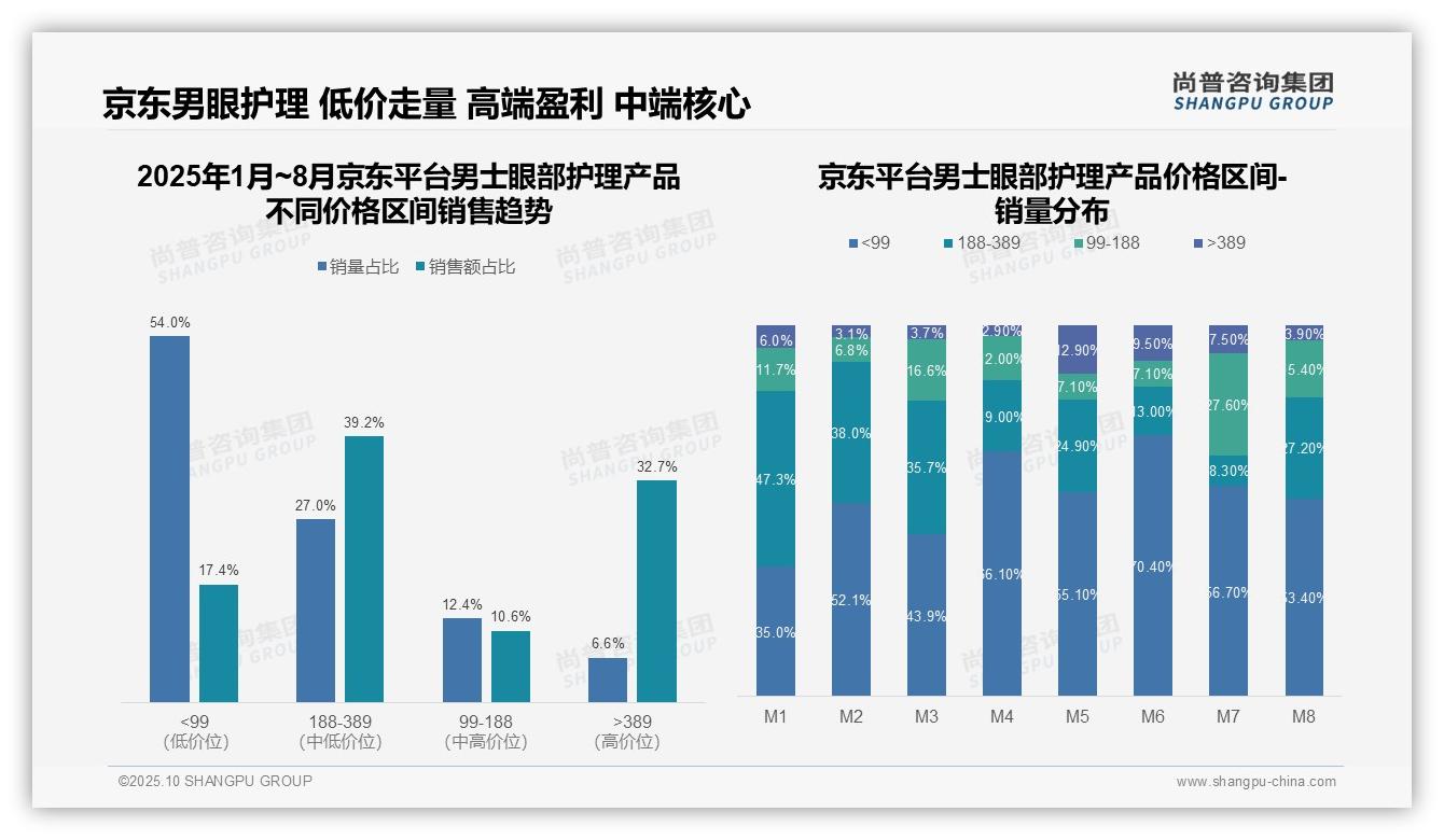 抖音男士眼部护理高端销售额占比39.7%——尚普咨询集团市场研究报告-2025年10月-男士眼部护理产品-38