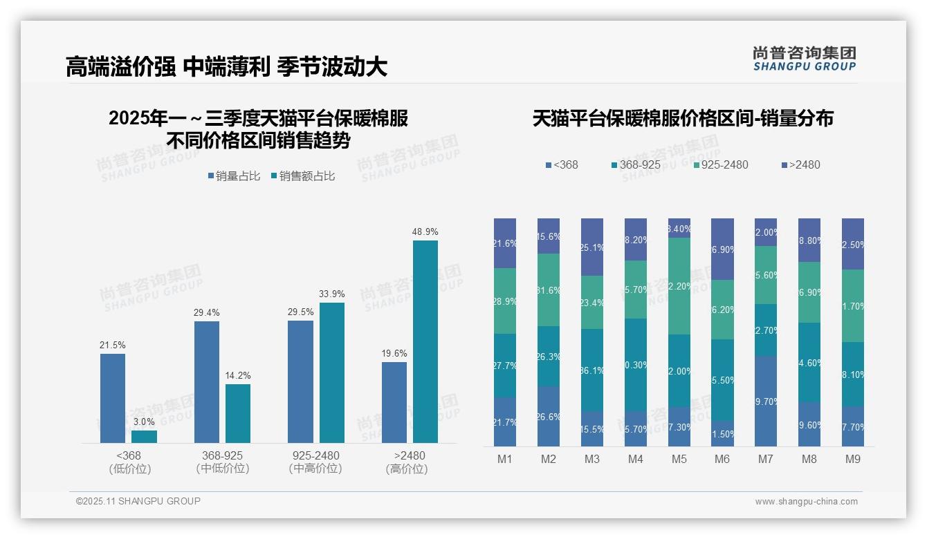 高端保暖棉服贡献48.9%销售额，该趋势获尚普咨询集团报告支持-2025年11月-保暖棉服-38