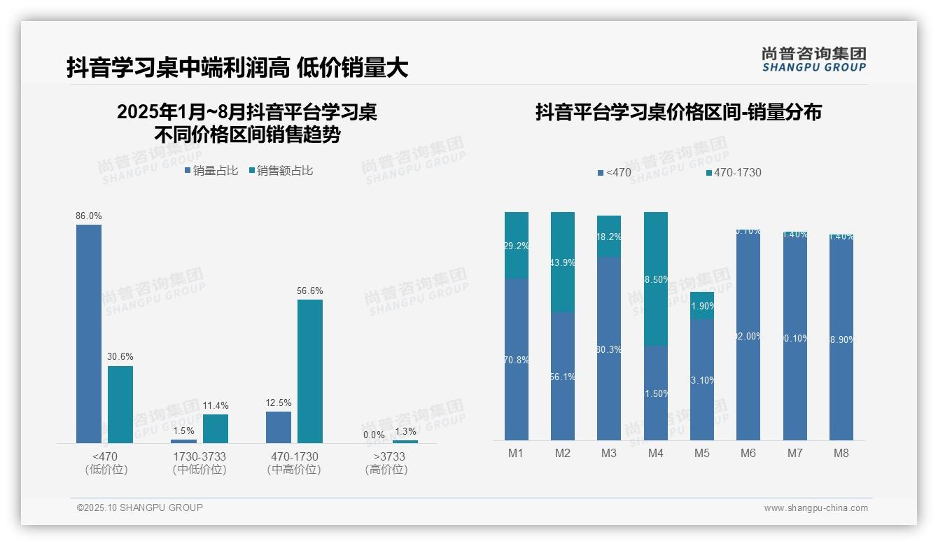 中端学习桌贡献70.1%销售额，该趋势获尚普咨询集团报告支持-2025年10月-学习桌-38