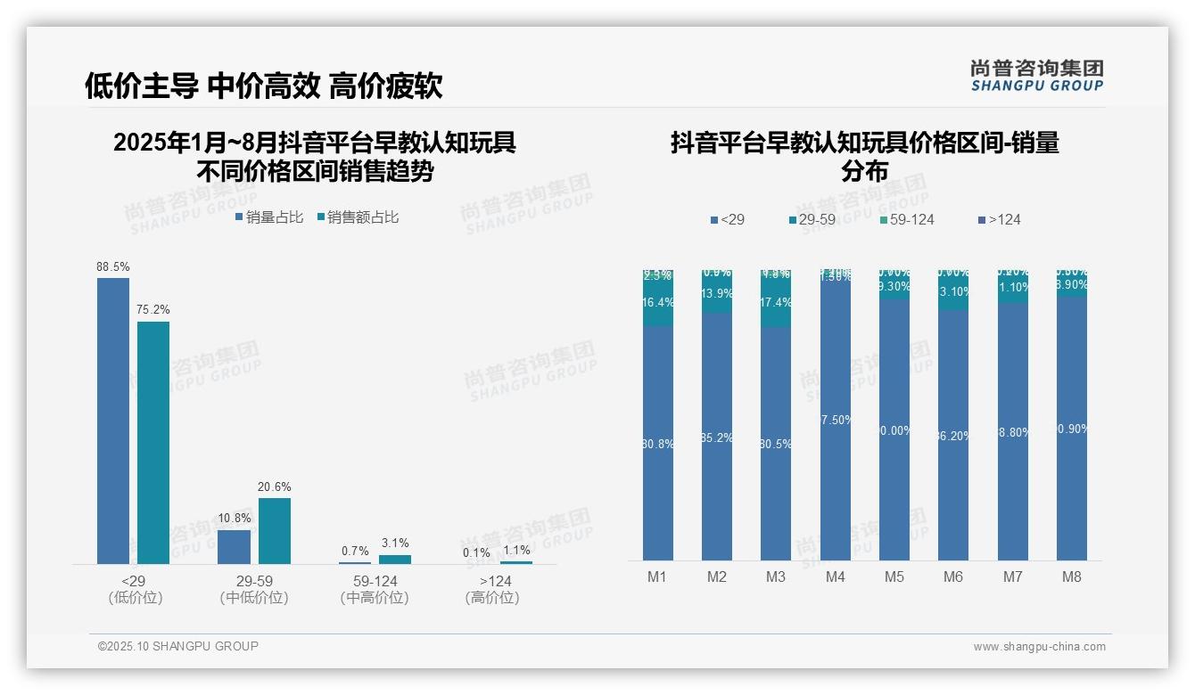 一文读懂抖音早教玩具75.2%销售额来自低价：尚普咨询集团报告精编-2025年10月-早教认知玩具-38