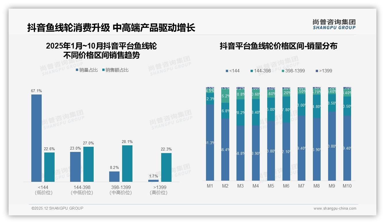 鱼线轮26%消费者期待智能推荐，智能售后仅8%——尚普咨询集团研报速览-2025年12月-鱼线轮-38