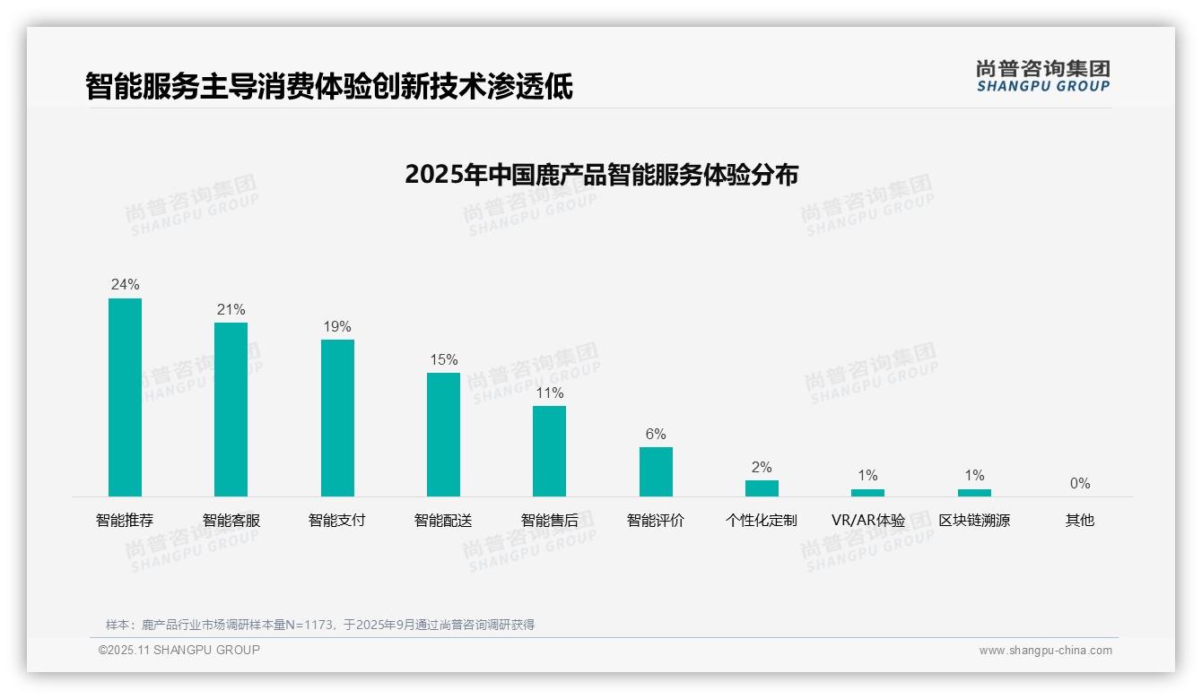 37%消费者依赖亲友推荐选择鹿产品——尚普咨询集团白皮书核心观点-2025年11月-鹿产品-38
