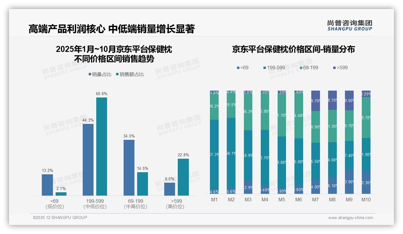 尚普咨询集团保健枕趋势报告：京东66%份额领跑保健枕线上市场，抖音24%增速最快——来源：尚普咨询集团最新保健枕研报-2025年12月-保健枕-38