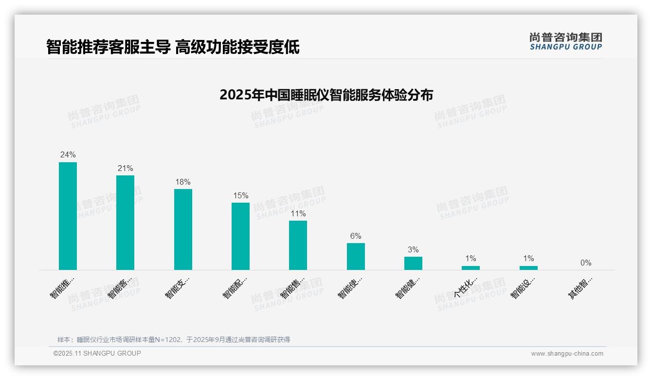 尚普咨询集团发布专项报告：亲友口碑推荐占比37%-2025年11月-睡眠仪-38