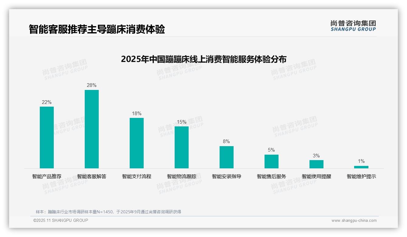 一文读懂35%消费者靠亲友推荐选蹦蹦床：尚普咨询集团报告精编-2025年11月-蹦蹦床-38