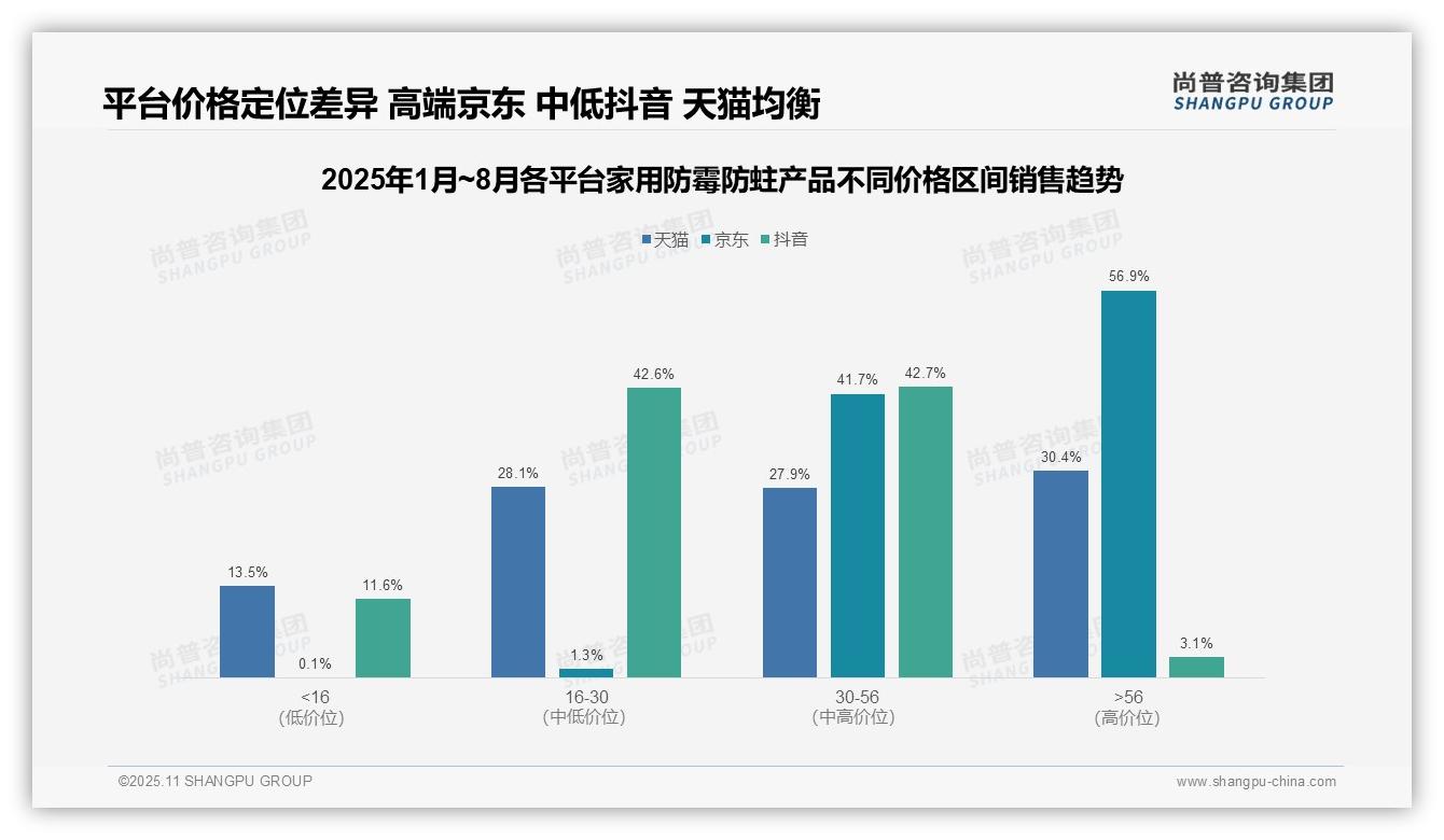 一文读懂京东高端家用防霉防蛀产品占比56.9%：尚普咨询集团报告精编-2025年11月-家用防霉防蛀产品-38