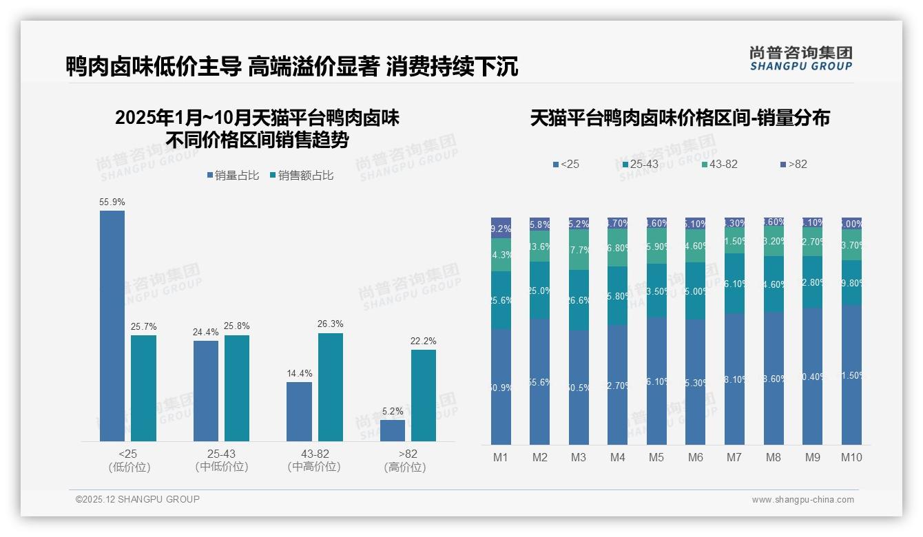 抖音低价67%鸭肉卤味销量天猫高端22%利润蓝海——尚普咨询集团行业透视-2025年12月-鸭肉卤味-38