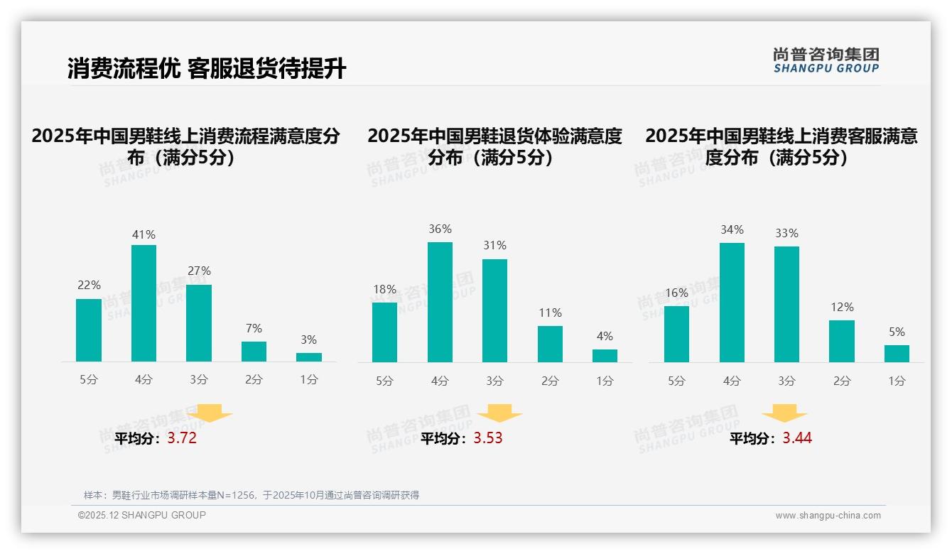 男鞋客服满意度仅50%，智能推荐29%需求领跑——尚普咨询集团热点快读-2025年12月-男鞋-38