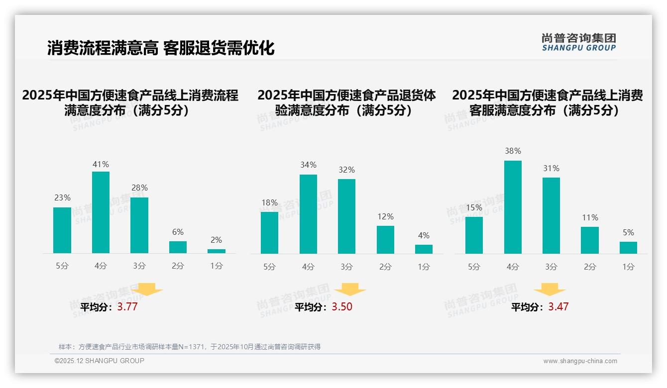 智能推荐26%需求飙升方便速食产品数字化体验决胜2026——尚普咨询集团专题解读-2025年12月-方便速食产品-38
