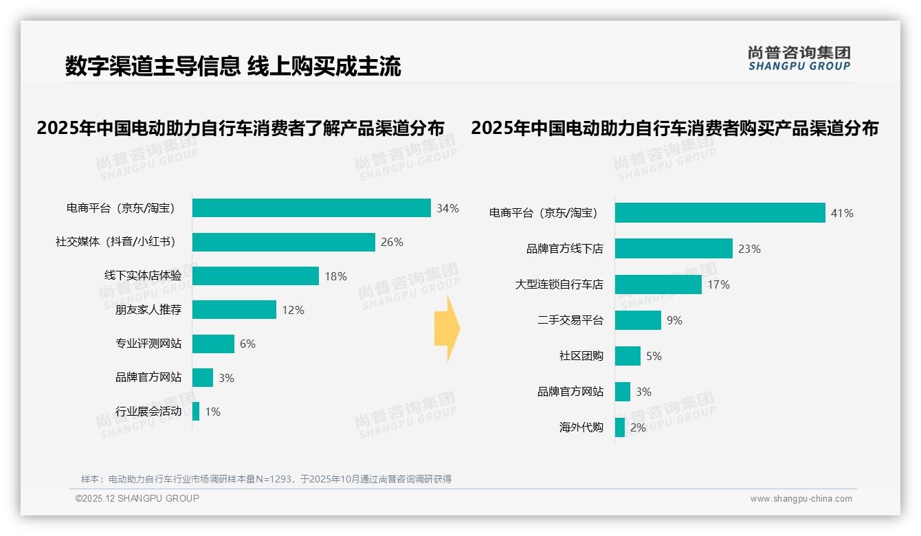 尚普咨询集团专题解读：34%电商平台+26%社交声量双轮驱动电动助力自行车购买决策-2025年12月-电动助力自行车-38