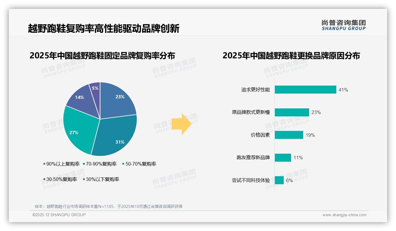 70~90%复购率用户占31%，41%因追求更好性能换品牌——尚普咨询集团权威发布-2025年12月-越野跑鞋-38