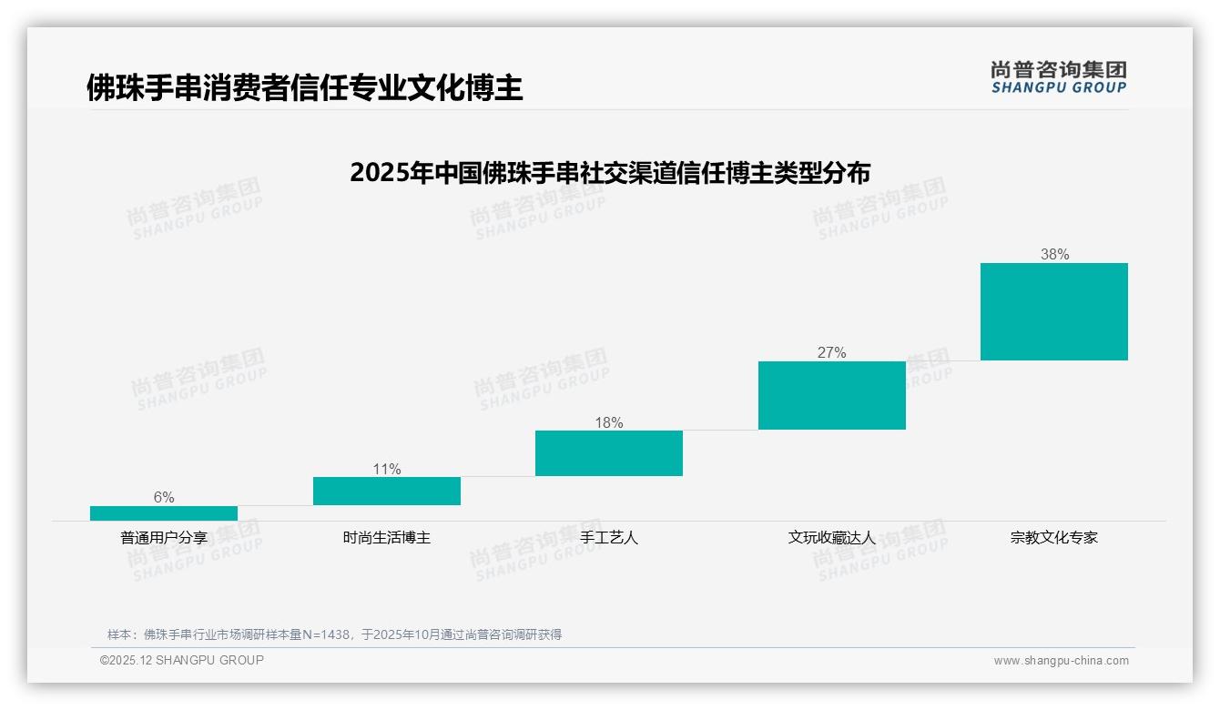 佛珠手串50到200元38%销量黄金带，品牌利润怎突围——尚普咨询集团趋势雷达-2025年12月-佛珠手串-38