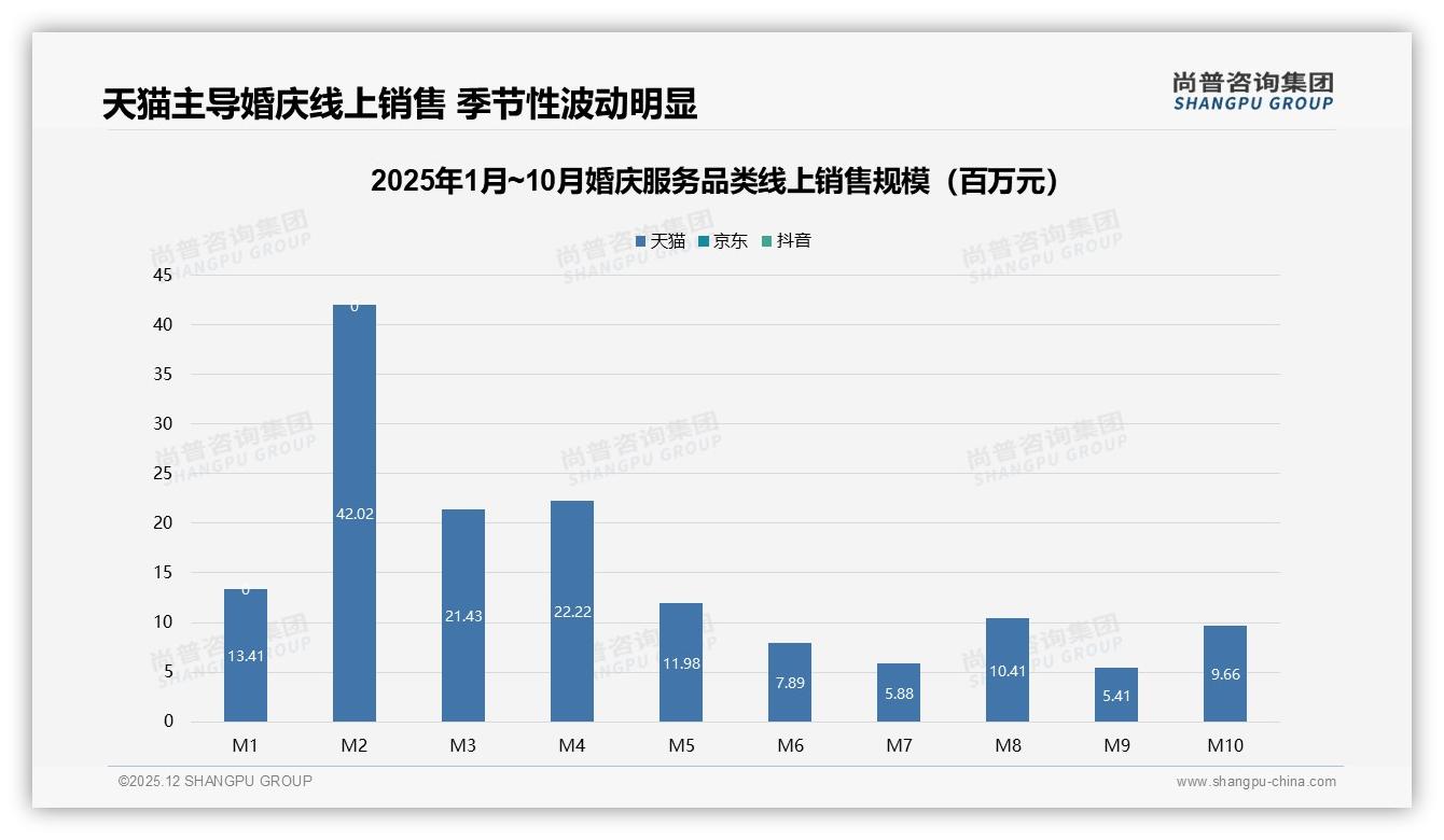 尚普咨询集团权威发布：26到35岁42%消费者主导婚庆服务，品牌抢攻中端全包套餐-2025年12月-婚庆服务-38