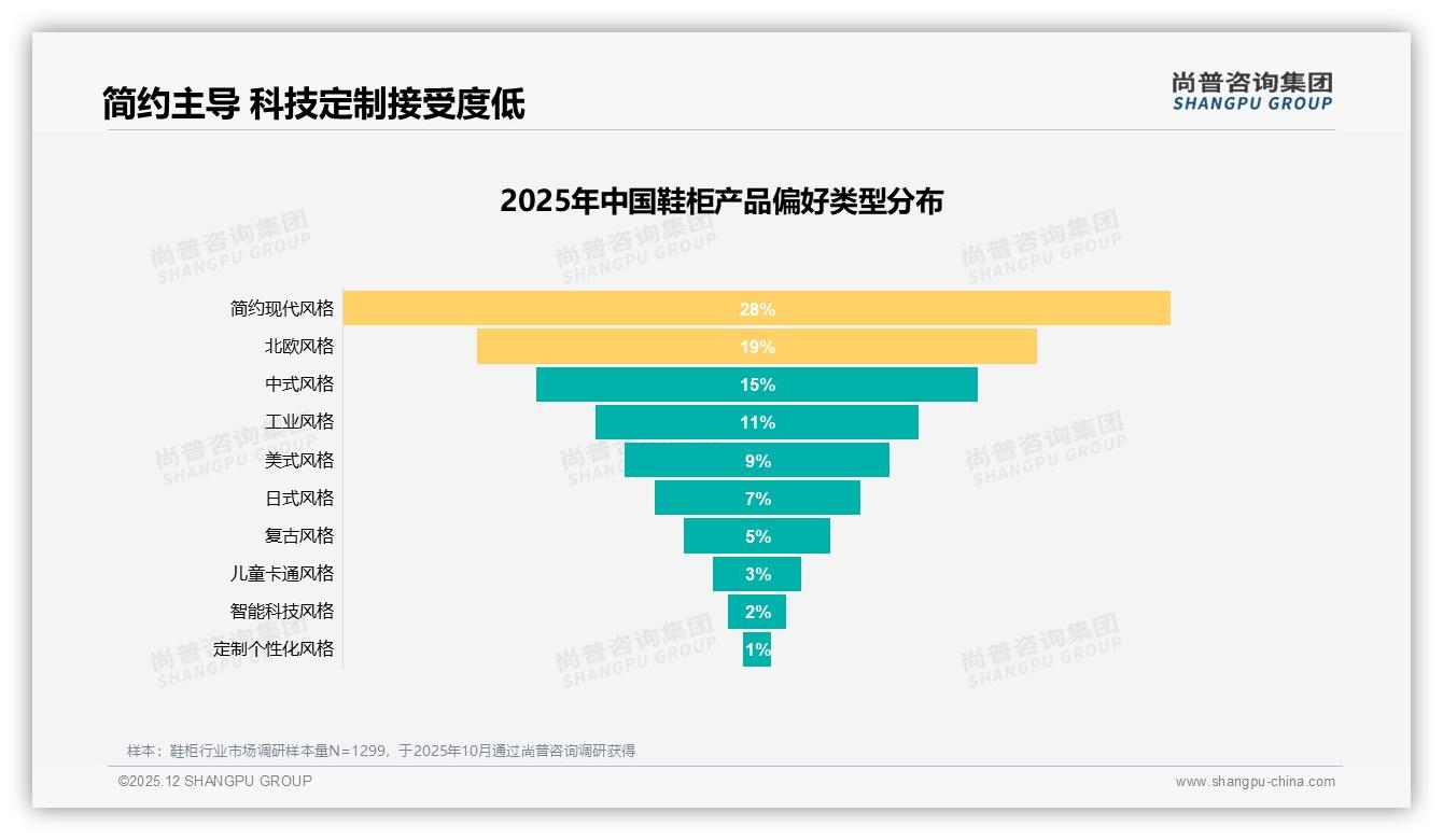 简约现代风28%领跑鞋柜审美，科技定制为何仅2%——尚普咨询集团鞋柜品类年报指出-2025年12月-鞋柜-38