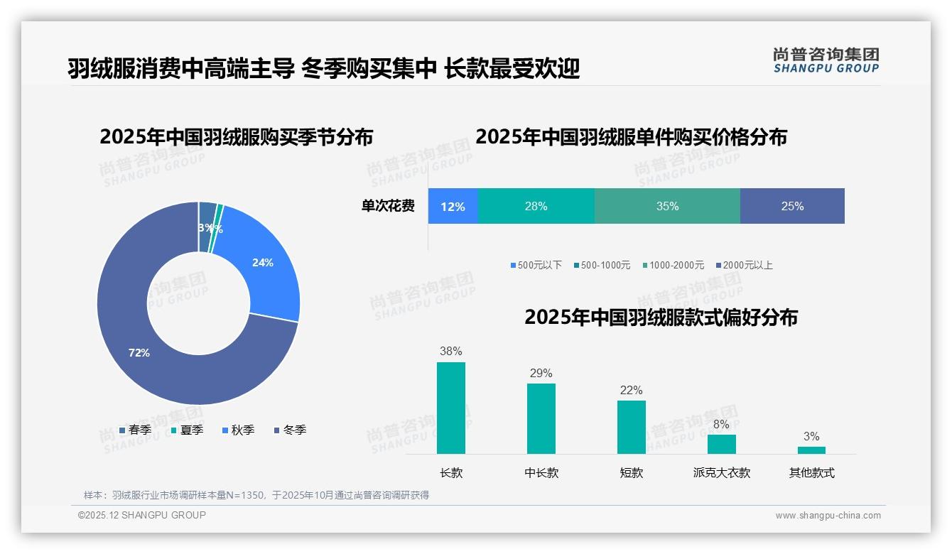长款羽绒服38%最受欢迎，品牌加码通勤时尚设计抢占秋冬街头——尚普咨询集团热点快读-2025年12月-羽绒服-38