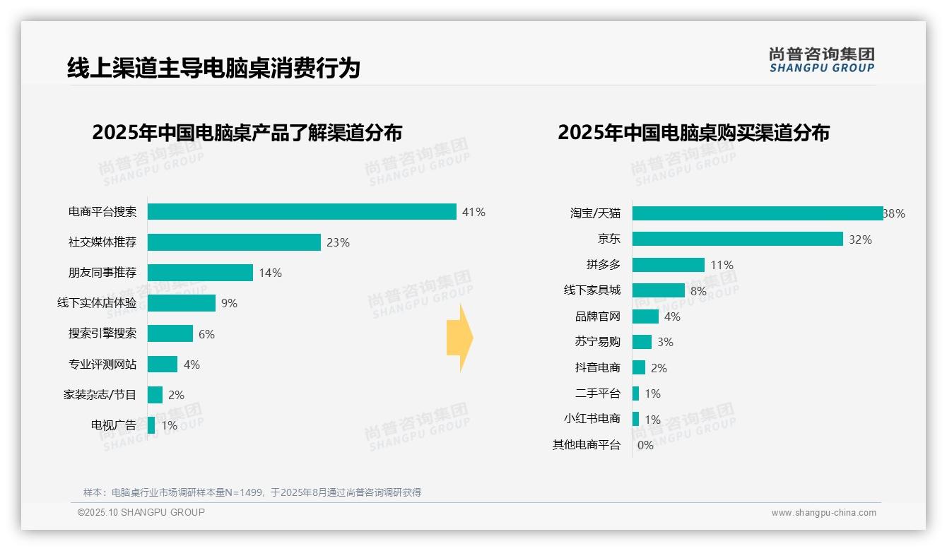 决策参考：尚普咨询集团报告强调39%消费者核心场景为家庭办公-2025年10月-电脑桌-38