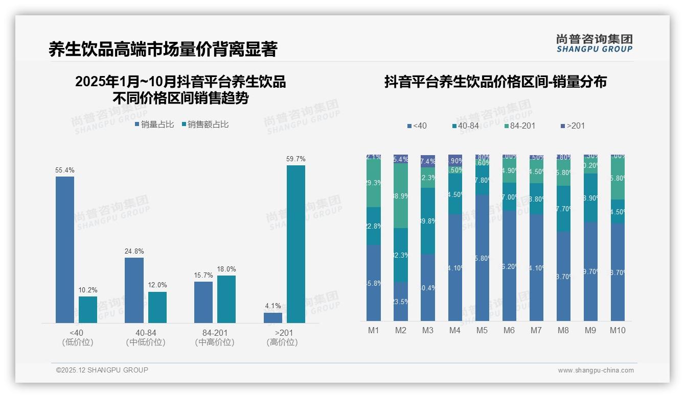 尚普咨询集团趋势雷达：38%消费者因功效不明显放弃养生饮品，效果成第一大痛点-2025年12月-养生饮品-38
