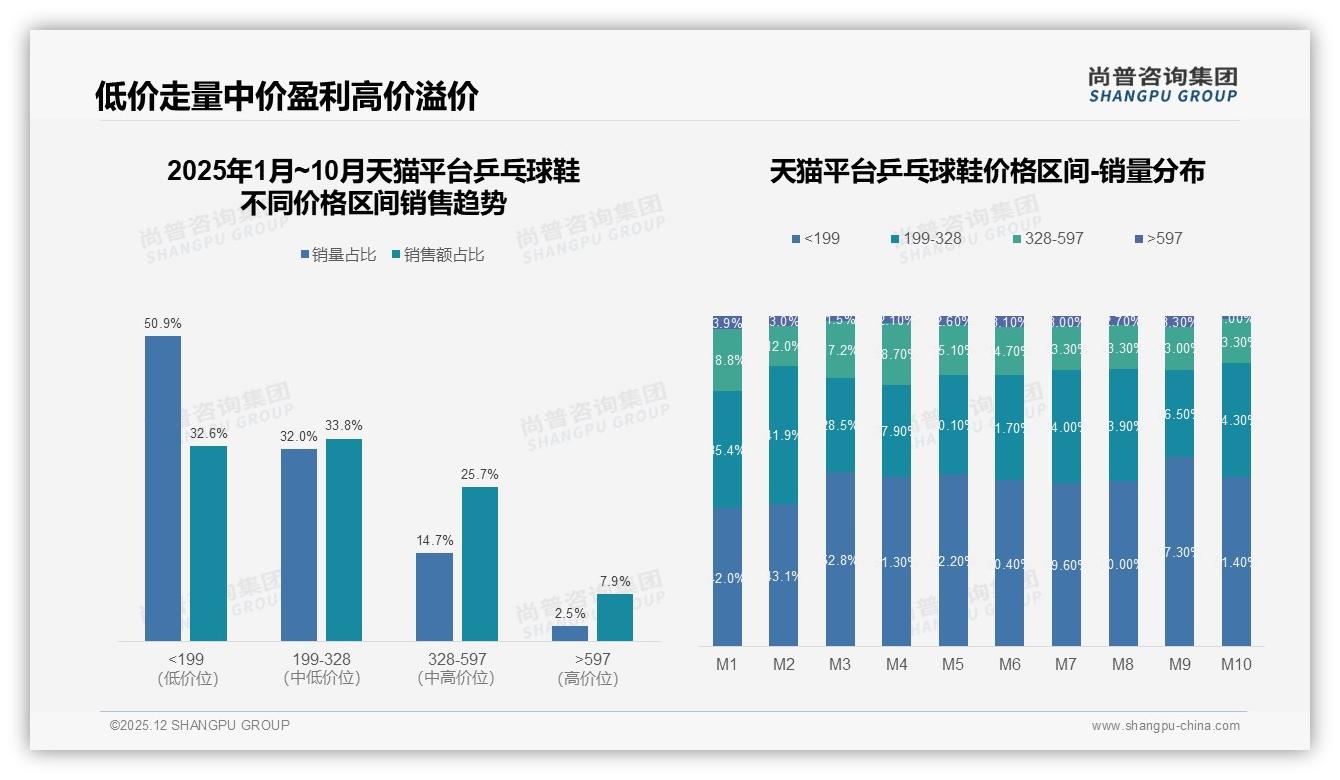200元至400元中档乒乓球鞋占41%份额，品牌利润新高地——尚普咨询集团报告披露-2025年12月-乒乓球鞋-38