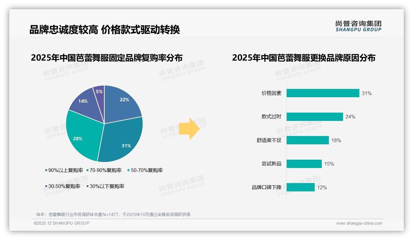 尚普咨询集团品类洞察：70%以上复购率53%人群奠定芭蕾舞服品牌护城河-2025年12月-芭蕾舞服-38